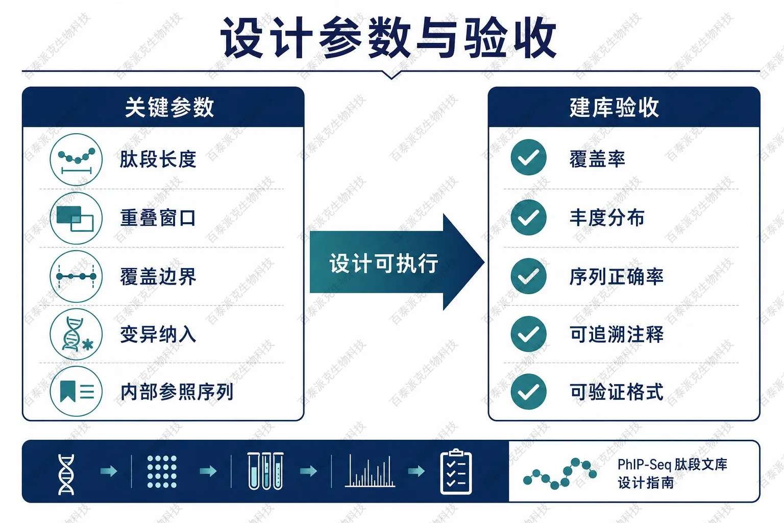 文库设计参数与验收要点示意图 文库设计参数与验收要点示意图