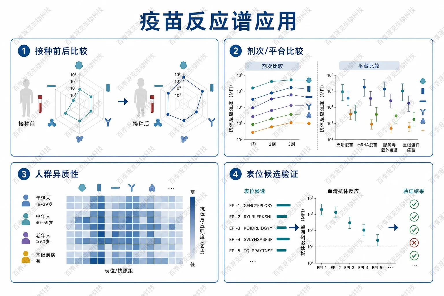 PhIP-Seq疫苗抗体反应谱应用场景示意图 PhIP-Seq疫苗抗体反应谱应用场景示意图