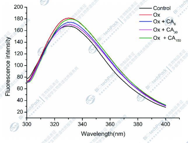 荧光光谱_多肽药物荧光光谱分析_多肽药物荧光光谱检测