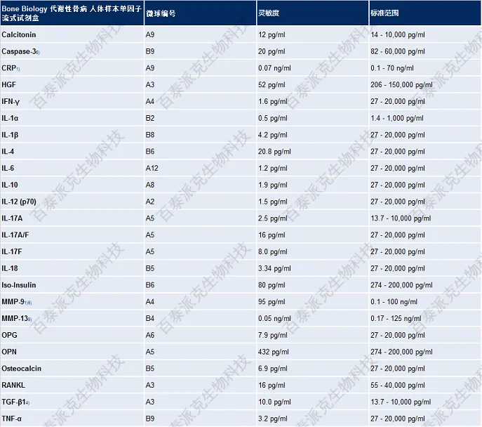 20221219-0141-BoneBiology代谢性骨病人体样本单因子流式试剂盒2.png