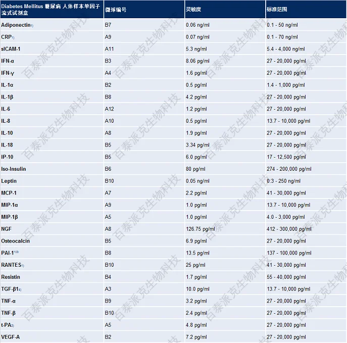 20221219-0175-DiabetesMellitus糖尿病人体样本单因子流式试剂盒.png