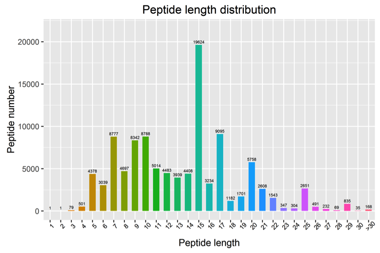 20221219-1194-肽段长度分布图.png