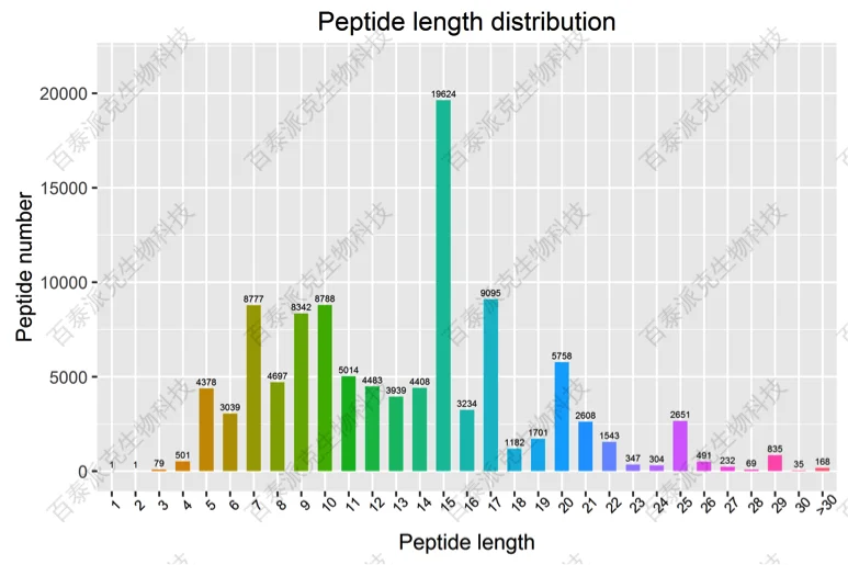 20221219-1194-肽段长度分布图.png