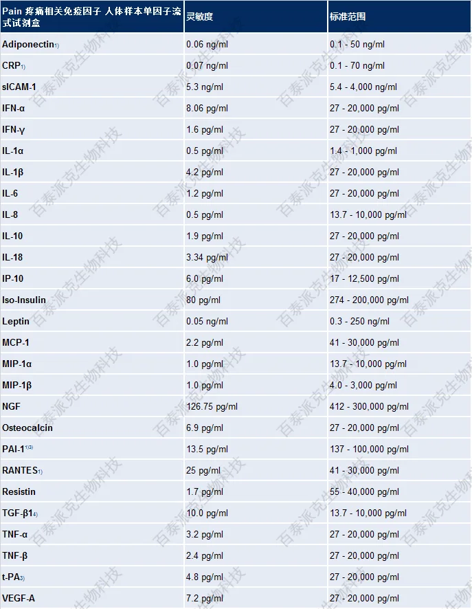 20221219-1919-Pain疼痛相关免疫因子人体样本单因子流式试剂盒.png