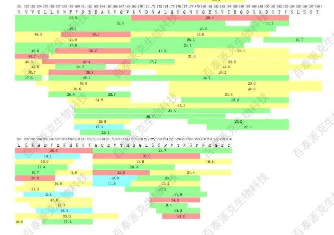 20221219-2023-%E8%9B%8B%E7%99%BD%E5%85%A8%E5%BA%8F%E5%88%97%E6%B5%8B%E5%AE%9A%E7%A0%94%E7%A9%B6%E6%A1%88%E4%BE%8B.jpg