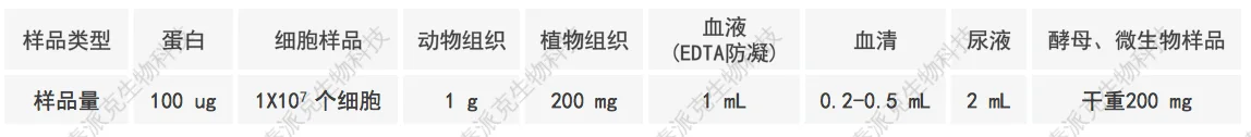 20221219-2153-image-乙酰化定量蛋白组学分析样品要求.png