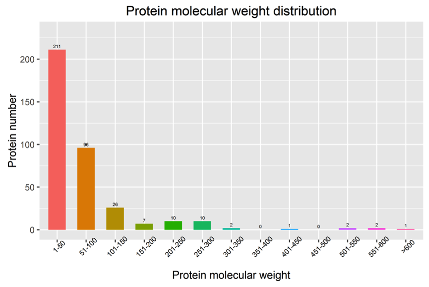 20221219-2831-蛋白质分子质量分布图.png