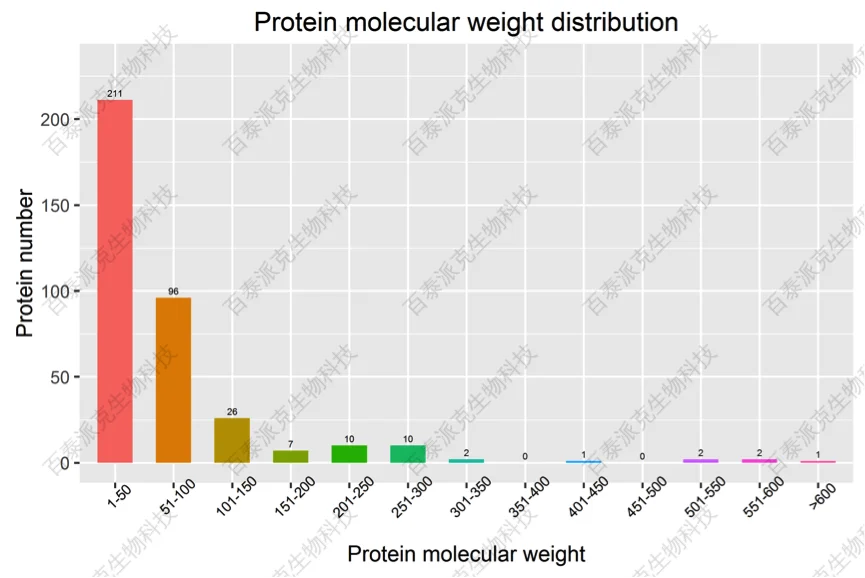 20221219-2831-蛋白质分子质量分布图.png