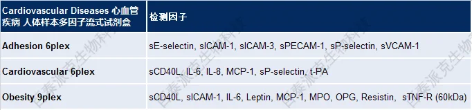 20221219-3579-CardiovascularDiseases心血管疾病人体样本多因子流式试剂盒.png