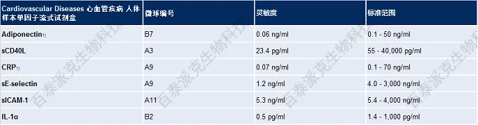 20221219-4048-CardiovascularDiseases心血管疾病人体样本单因子流式试剂盒.png