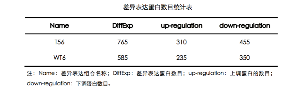 20221219-4073-差异表达蛋白数目统计表.png