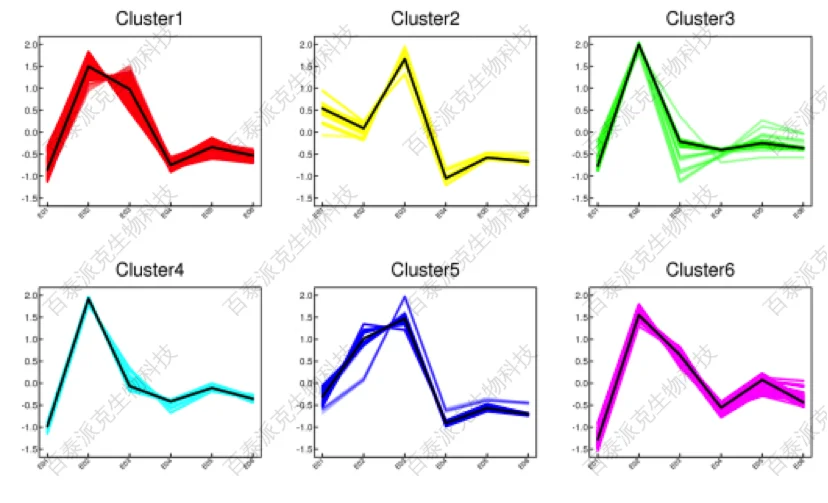 20221219-4619-差异表达蛋白聚类折线图.png