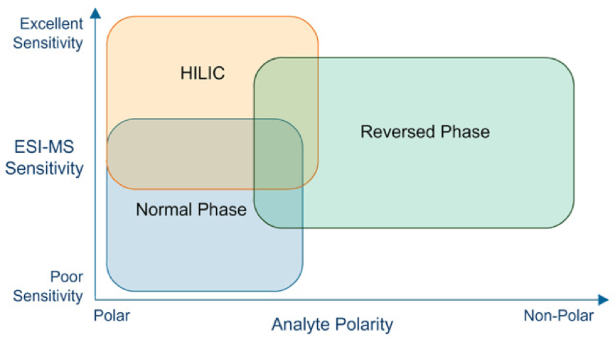20221219-4726-HILIC与NPLC,RPLC几种色谱的特性比较.png