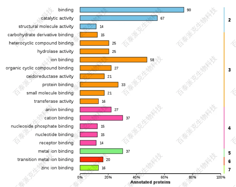 20221219-4790-蛋白质在不同level中的注释结果统计图.png