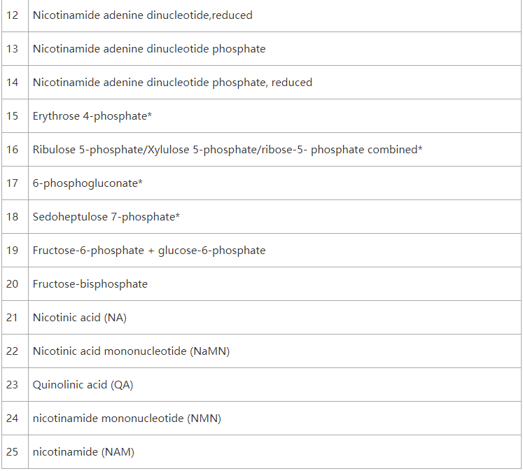 GlyTCAnucleotide and NAD related metabolites2