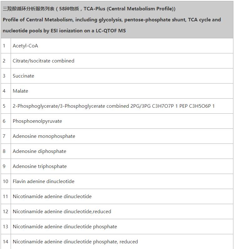 TCA-Plus (Central Metabolism Profile)