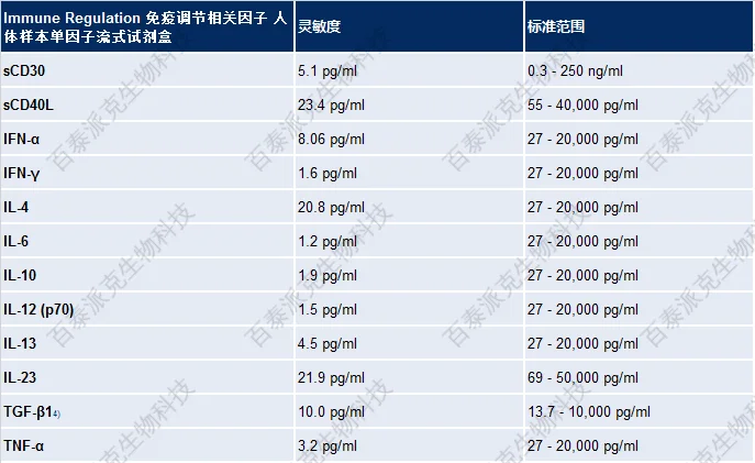 20221219-6949-ImmuneRegulation免疫调节相关因子人体样本单因子流式试剂盒.png