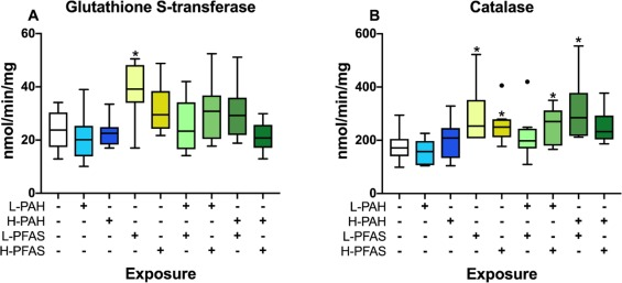 20221219-8273-暴露于PAHs和PFASs的大西洋鳕鱼肝脏中的Gst和Cat活性.png