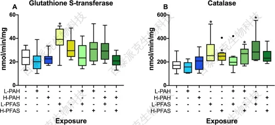 20221219-8273-暴露于PAHs和PFASs的大西洋鳕鱼肝脏中的Gst和Cat活性.png