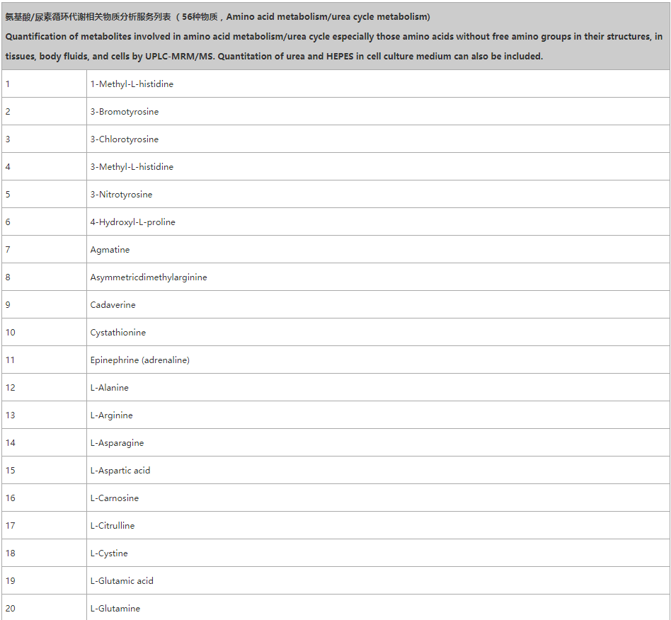 氨基酸-尿素循环代谢相关物质分析服务列表