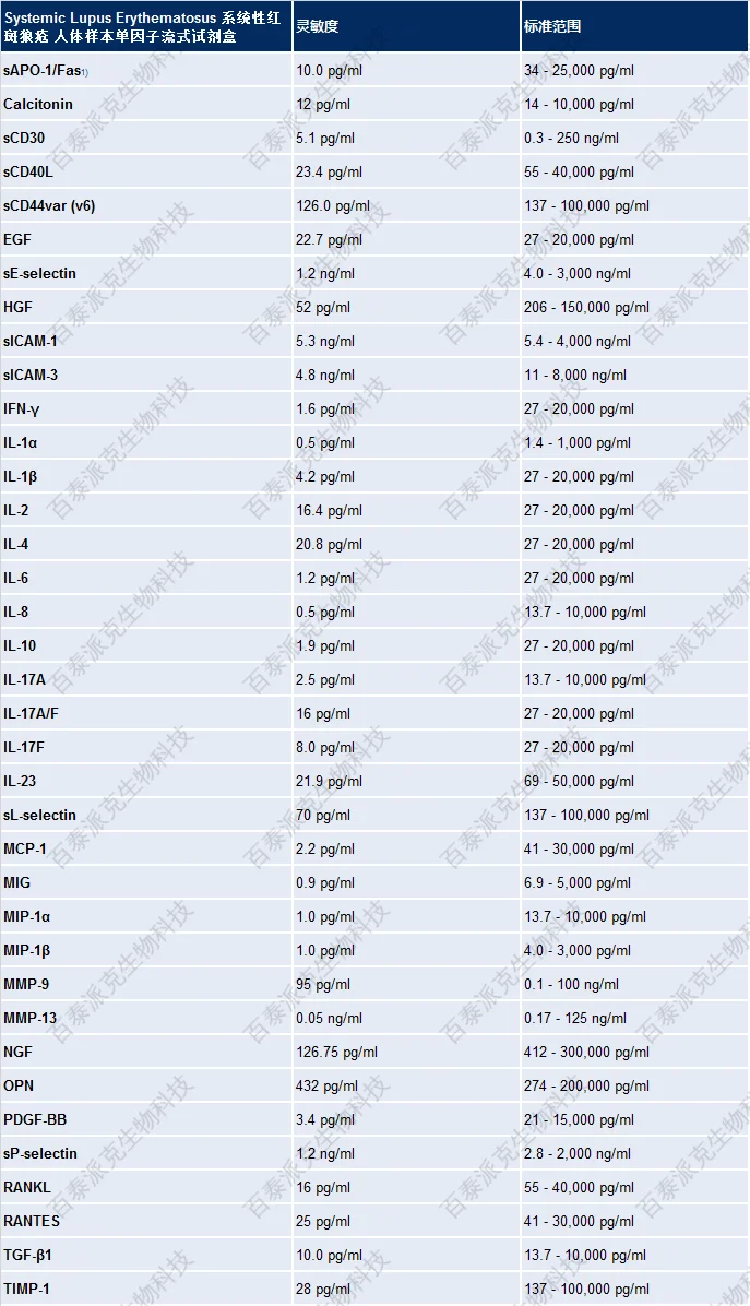 20221219-9354-SystemicLupusErythematosus系统性红斑狼疮人体样本单因子流式试剂盒.png