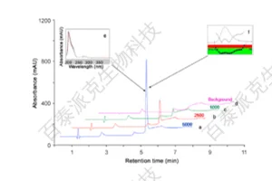 20221219-9377-生物药蛋白质纯度分析.png