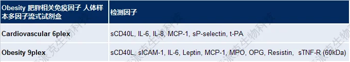 20221219-9527-Obesity肥胖相关免疫因子人体样本多因子流式试剂盒.png