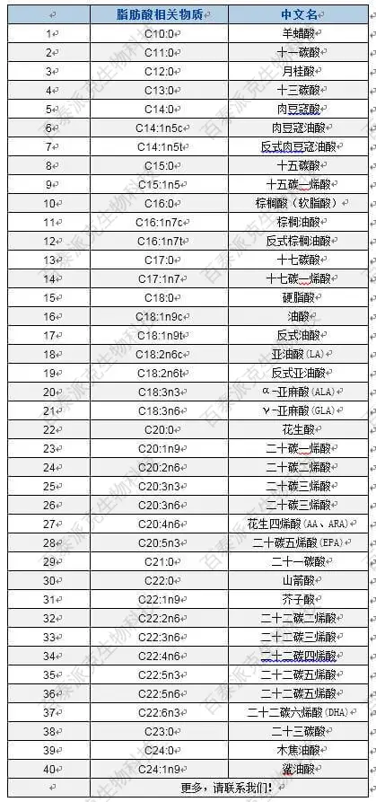 20221219-9969-BTP可检测脂肪酸及脂肪酸代谢相关物质.jpg