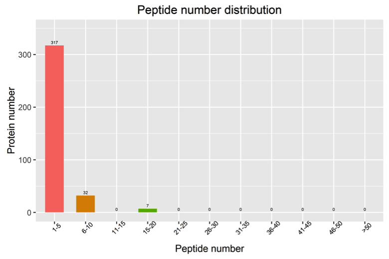 20221219-9969-肽段数量分布图.png