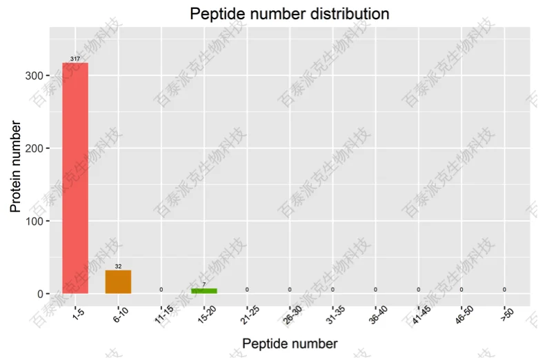 20221219-9969-肽段数量分布图.png