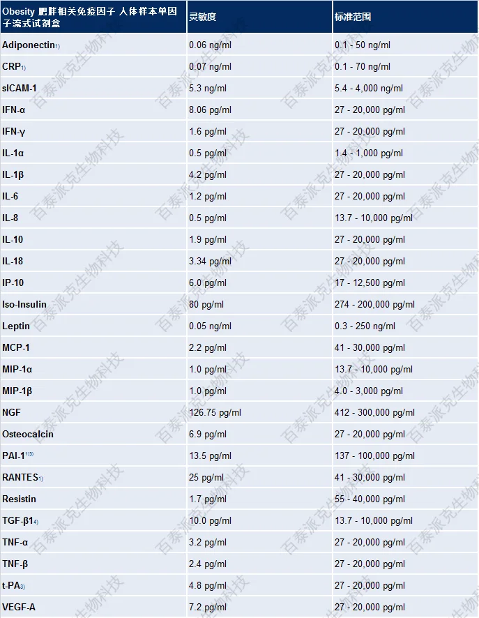 20221219-9991-Obesity肥胖相关免疫因子人体样本单因子流式试剂盒.png